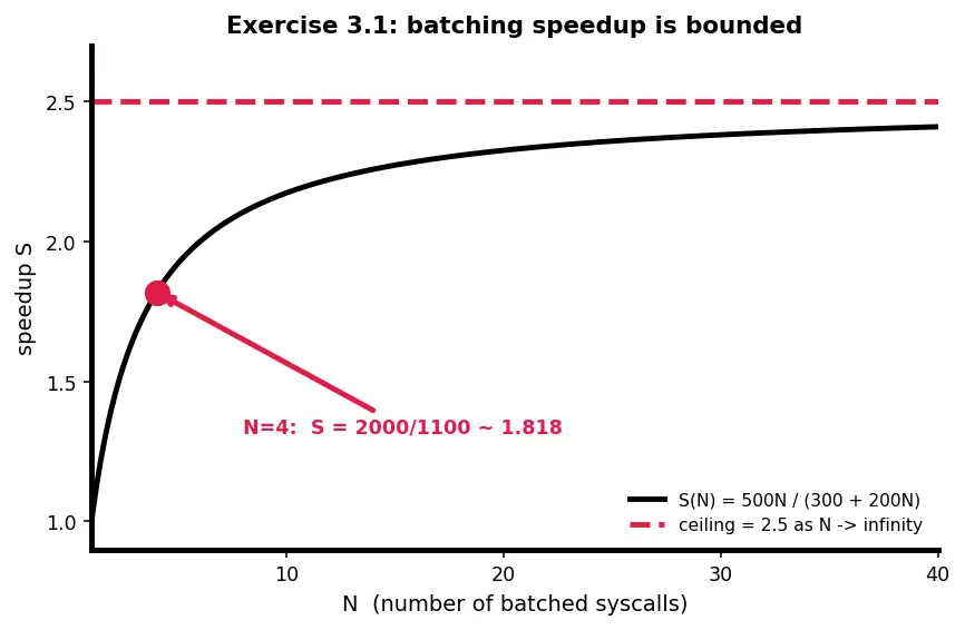 Figure — System calls — user mode vs kernel mode, trap mechanism