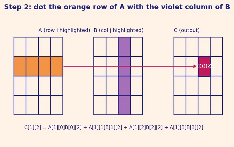 Figure — Tensor cores and matrix operations