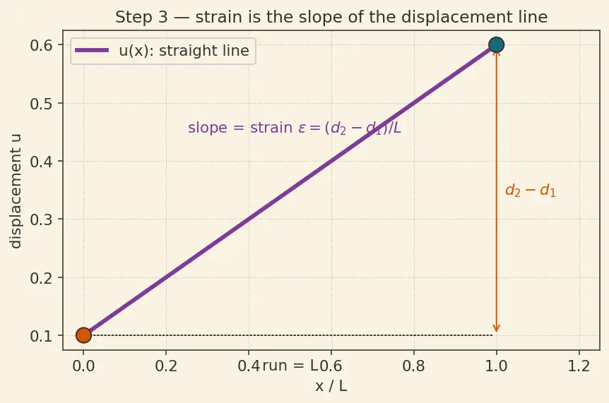 Figure — Finite element method — nodes, elements, stiffness matrix