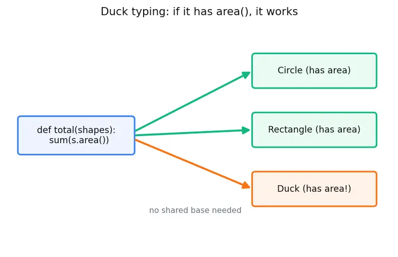 Figure — Method overriding — when and why