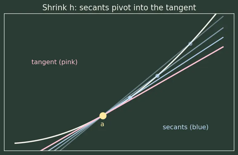Figure — Interpretation — instantaneous rate of change, slope of tangent