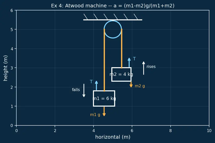 Figure — Pulley systems — mechanical advantage