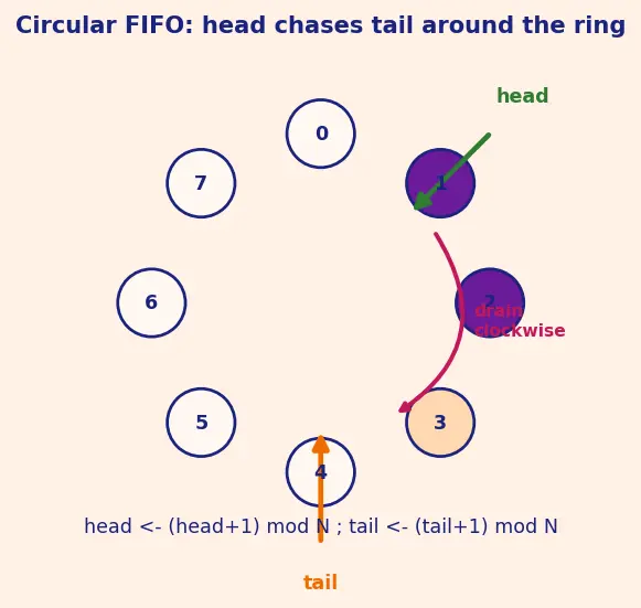 Figure — Reorder buffer (ROB)