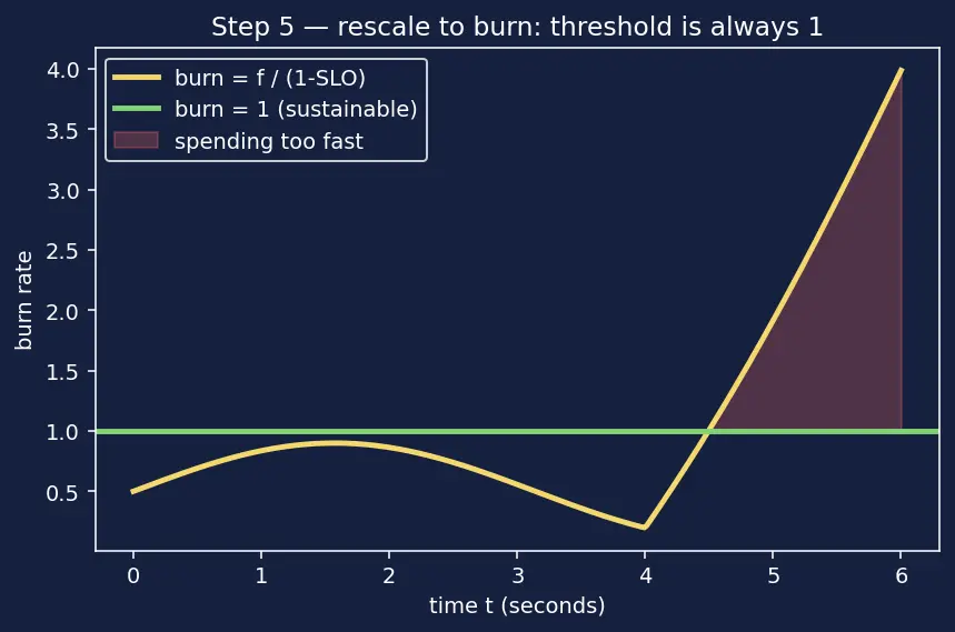 Figure — Logging and monitoring — structured logging, metrics, alerting