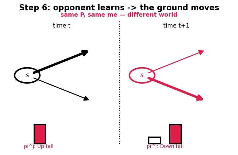 Figure — Multi-agent reinforcement learning