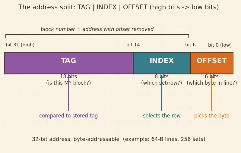 Figure — Cache lines, tags, index, offset