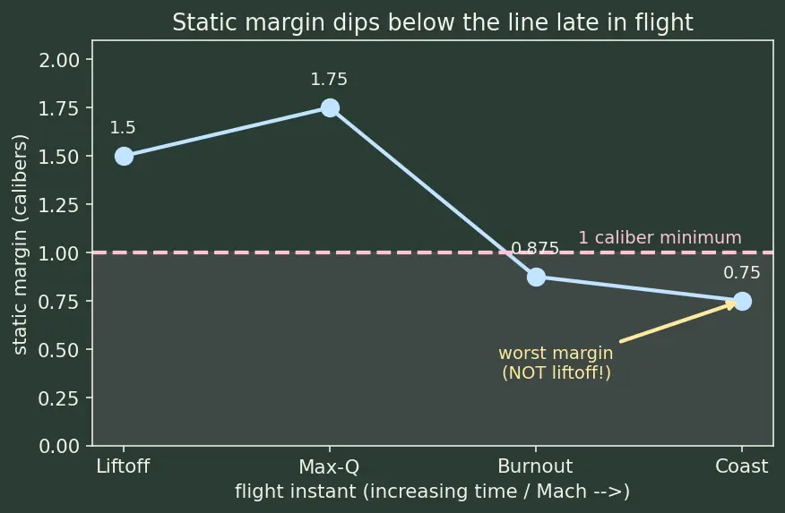 Figure — Static margin = (XCP − XCG) - d — must be positive (at least 1 caliber)