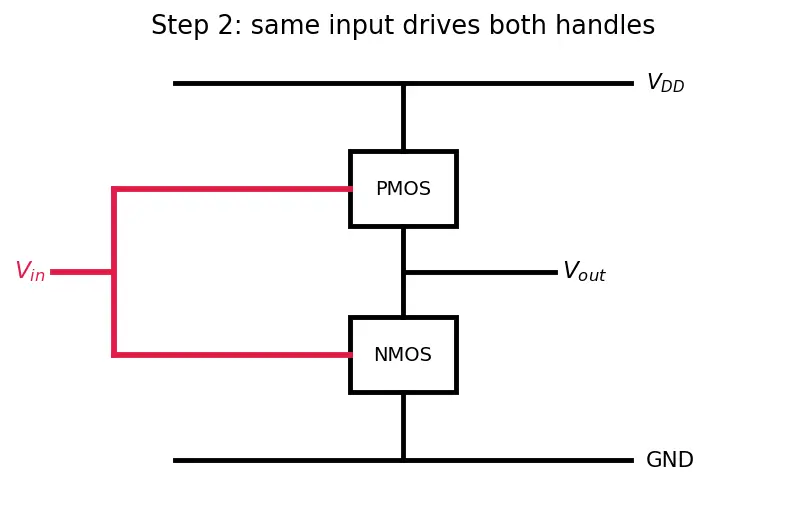 Figure — CMOS inverter structure and operation