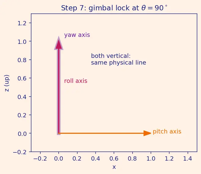 Figure — Direction cosine matrix (DCM) — construction from Euler angles