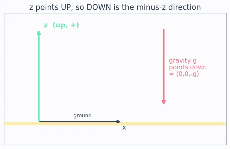 Figure — Inertial navigation — accelerometer measures non-gravitational specific force