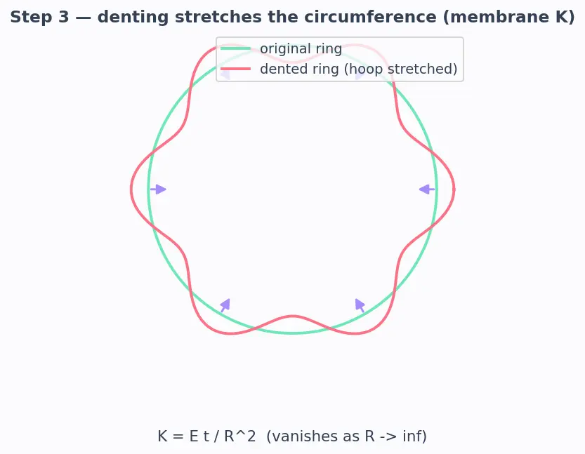 Figure — Shell buckling — thin-walled cylinder under axial load