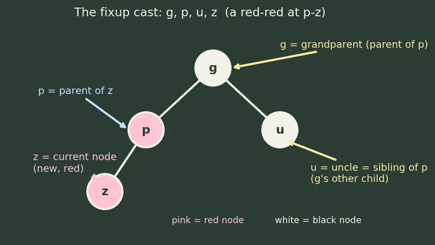 Figure — Red-Black tree — properties, rotations + recoloring (conceptual understanding)