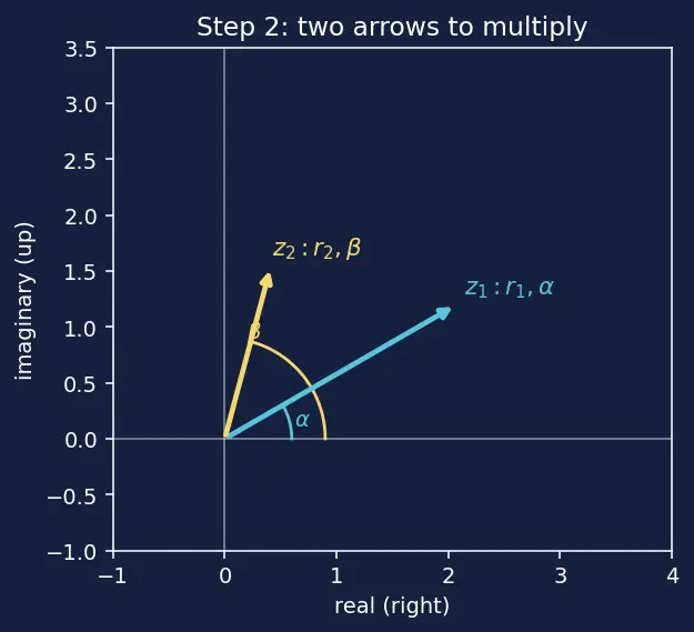 Figure — Algebraic operations — add, subtract, multiply, divide (rectangular and polar)