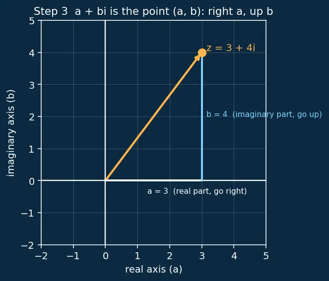 Figure — Complex number a+bi — real part, imaginary part