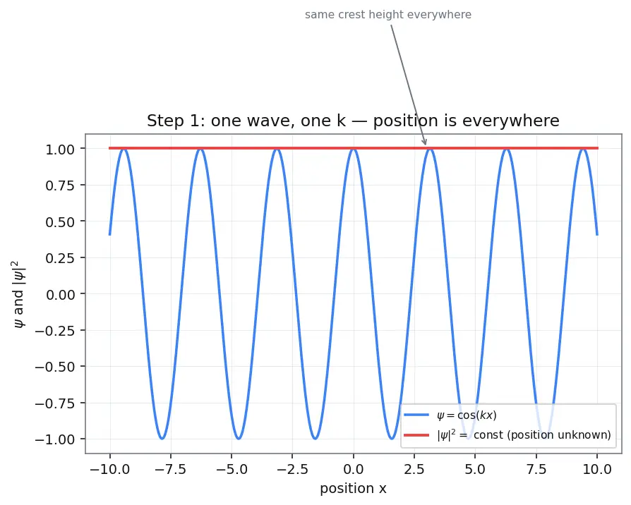 Figure — Heisenberg uncertainty principle — Δx Δp ≥ ℏ - 2, ΔE Δt ≥ ℏ - 2