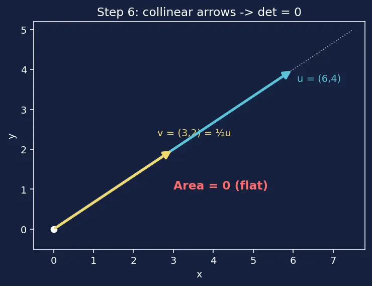 Figure — Determinant of 2×2 matrix