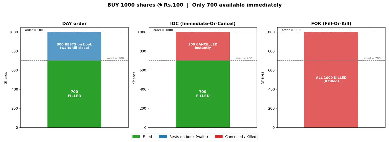 Figure — Learn about IOC, FOK, and day orders