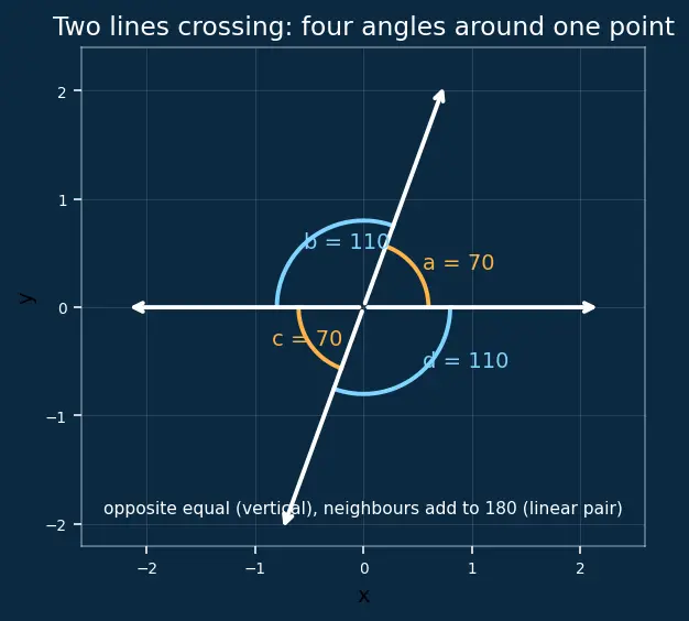 Figure — Angle measurement — protractor use, angle relationships (complementary, supplementary)