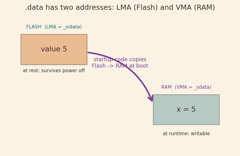 Figure — Linker scripts — memory regions, sections (.text, .data, .bss)