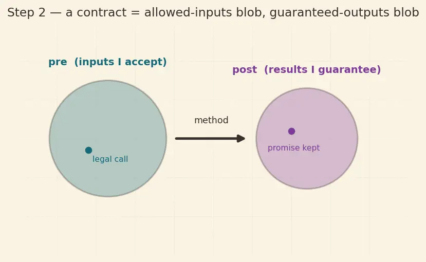 Figure — SOLID — Liskov Substitution Principle