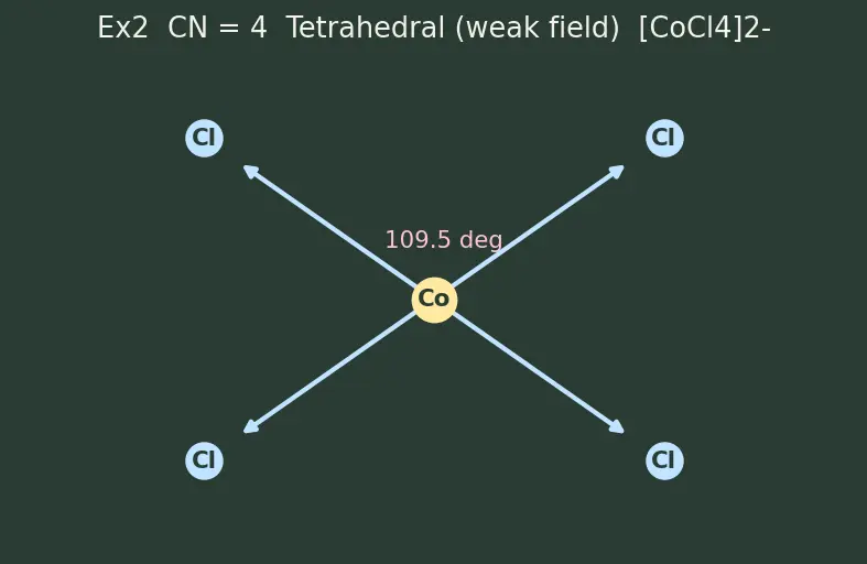 Figure — Coordination number and geometry — 2 (linear), 4 (tetrahedral - square planar), 6 (octahedral)