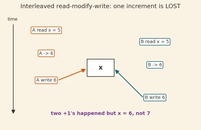Figure — Concurrency — std - thread, std - mutex, std - lock_guard, std - unique_lock