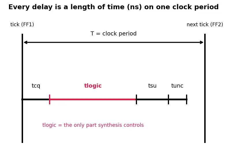 Figure — Synthesis to gate-level netlist