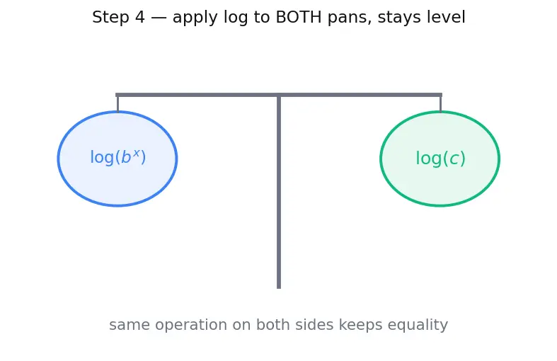 Figure — Solving exponential equations using logarithms