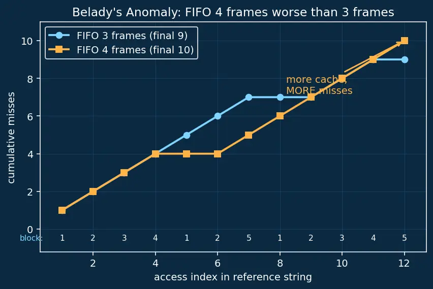 Figure — Replacement policies (LRU, FIFO, random)