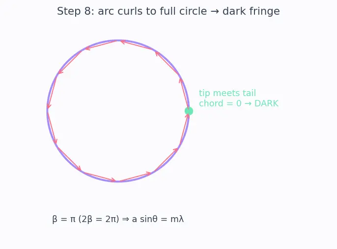 Figure — Diffraction — single slit intensity pattern derivation