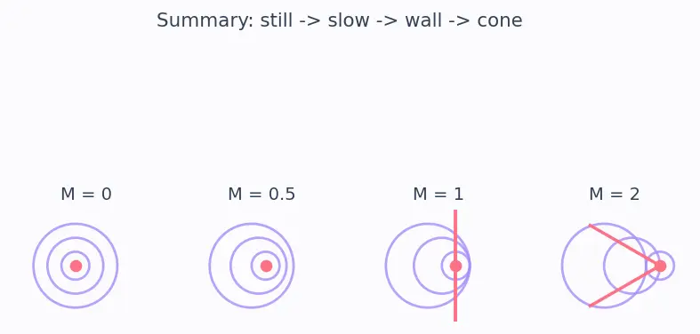 Figure — Mach number M = V - a — subsonic ( - 1), transonic (~1), supersonic ( - 1), hypersonic ( - 5)