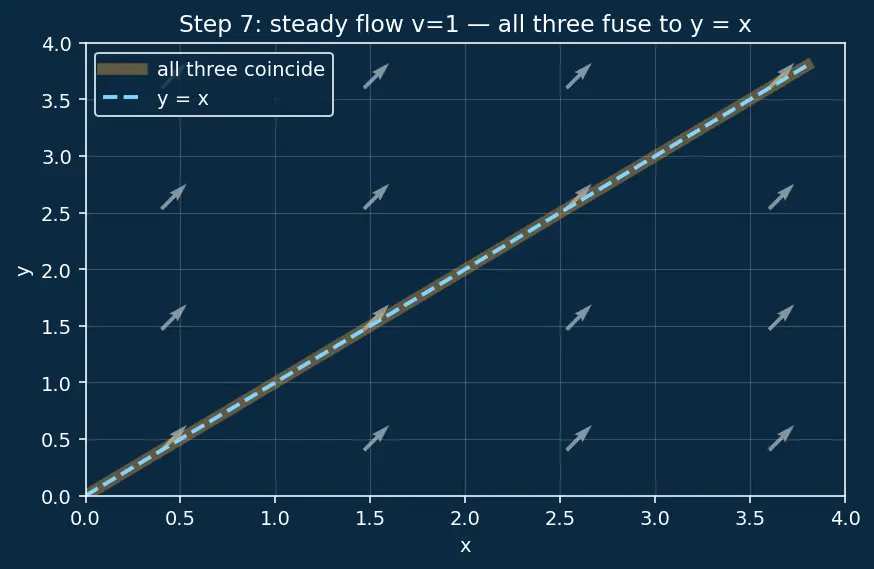 Figure — Streamlines, pathlines, streaklines