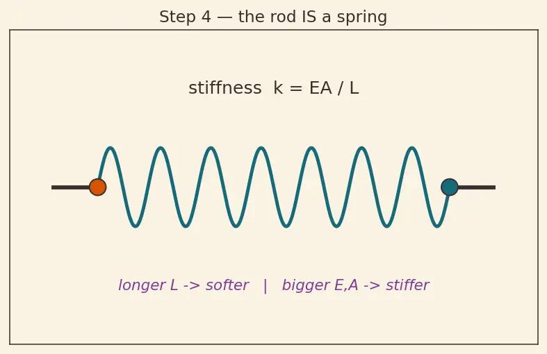 Figure — Finite element method — nodes, elements, stiffness matrix