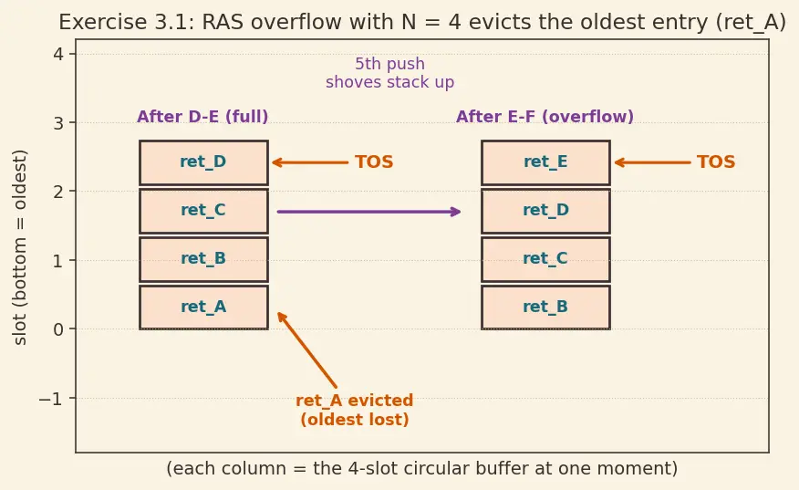 Figure — Return address stack