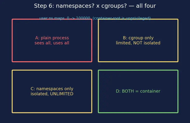 Figure — Containers — namespaces, cgroups, difference from VMs