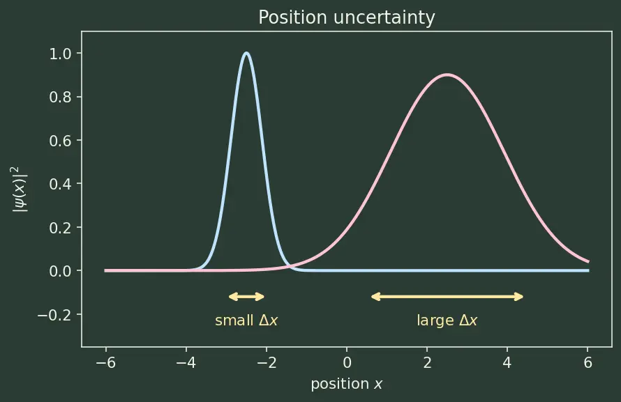 Figure — Heisenberg uncertainty principle — Δx Δp ≥ ℏ - 2