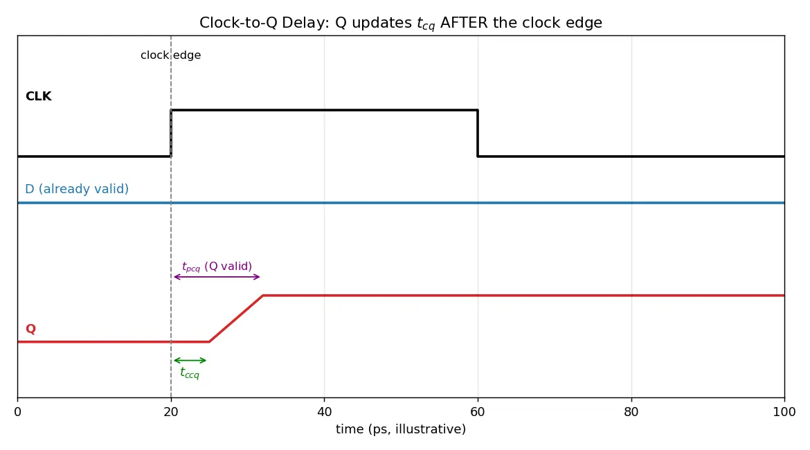 Figure — Clock-to-Q delay