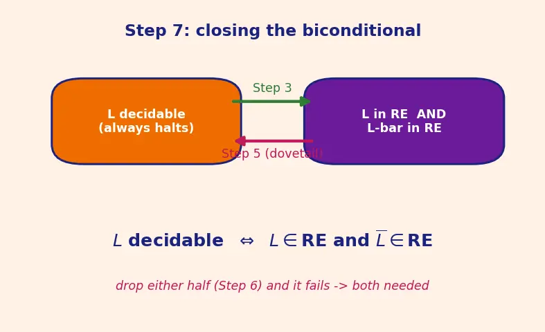 Figure — Decidability — decidable (recursive) and recognizable (recursively enumerable) languages