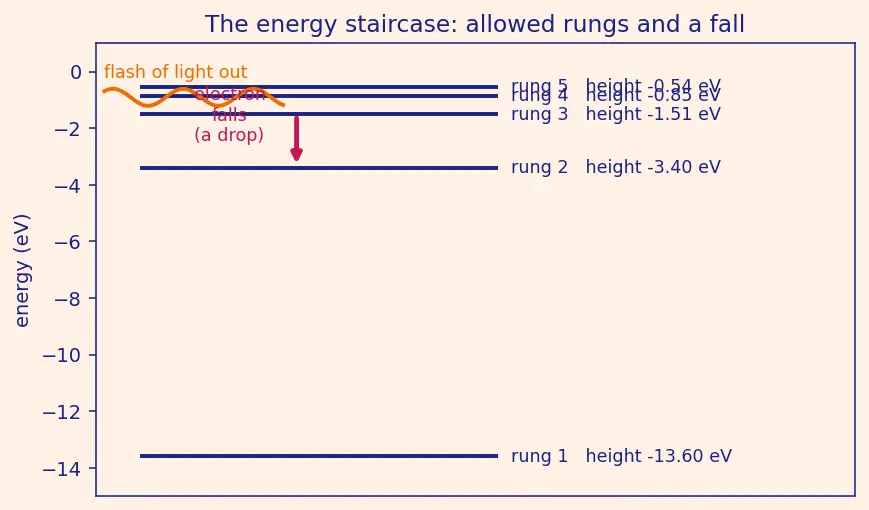 Figure — Hydrogen emission spectrum — Lyman, Balmer, Paschen, Brackett, Pfund