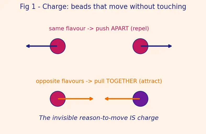 Figure — Define electric charge, electron, proton, and the coulomb