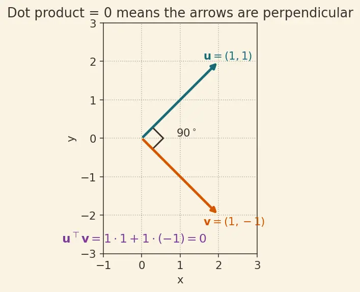 Figure — Symmetric matrices — spectral theorem (real eigenvalues, orthogonal eigenvectors)