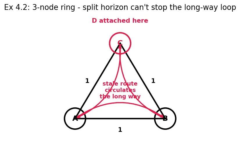 Figure — Distance vector routing — RIP, Bellman-Ford, count-to-infinity