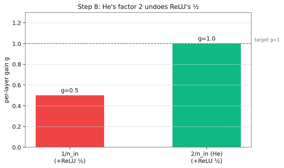 Figure — Weight initialization (Xavier, He)