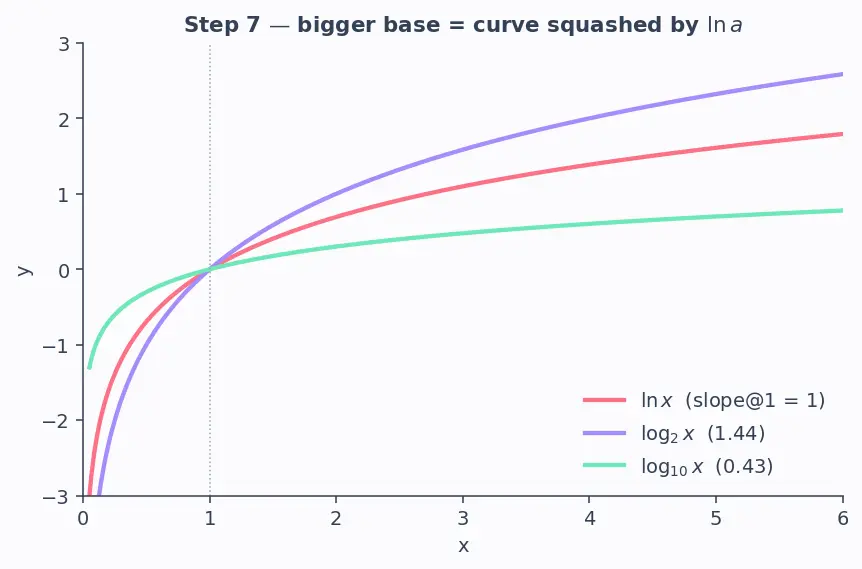 Figure — Derivatives of ln x and logₐ(x)
