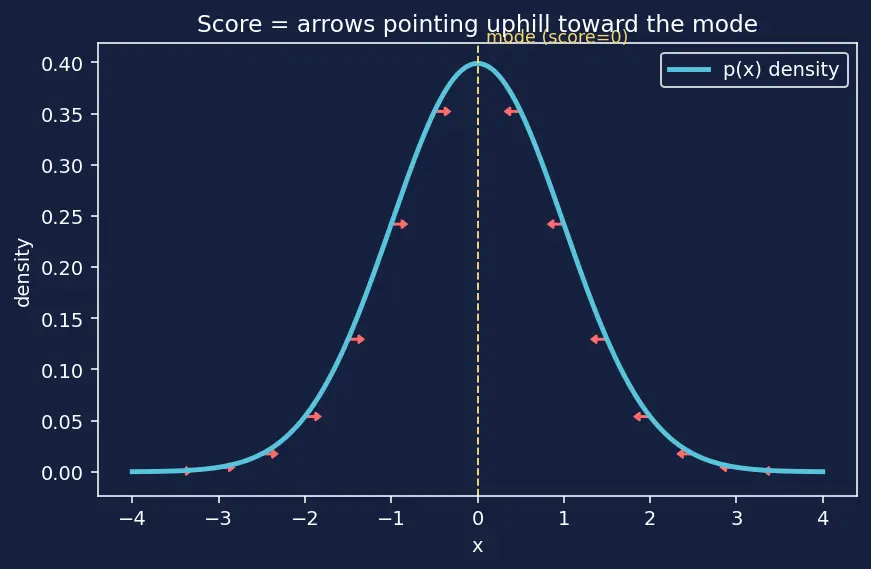 Figure — Score-based generative models