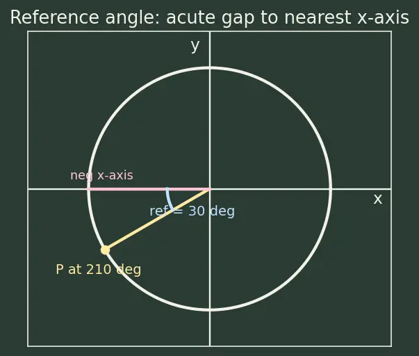Figure — Unit circle definition of trig functions — all 6 trig functions for any angle