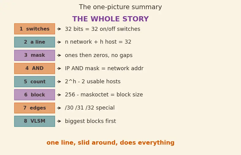 Figure — Subnetting — subnet mask, network - host bits, VLSM