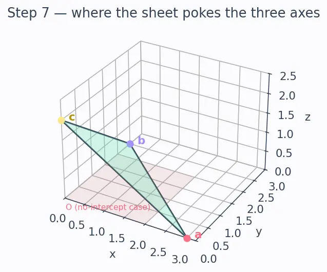 Figure — Equation of a plane — normal form, intercept form, general form