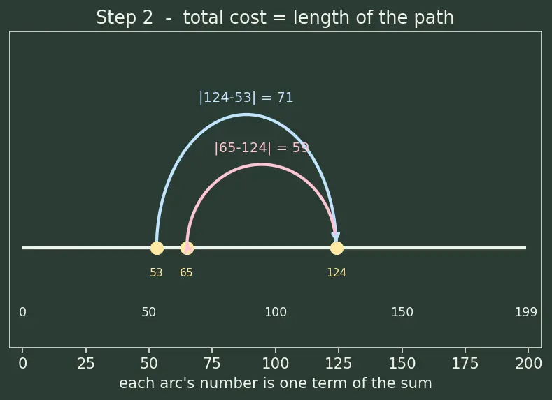 Figure — Disk scheduling — FCFS, SCAN, C-SCAN, LOOK