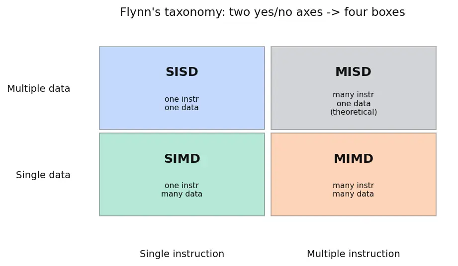 Figure — Flynn's taxonomy (SISD - SIMD - MIMD)